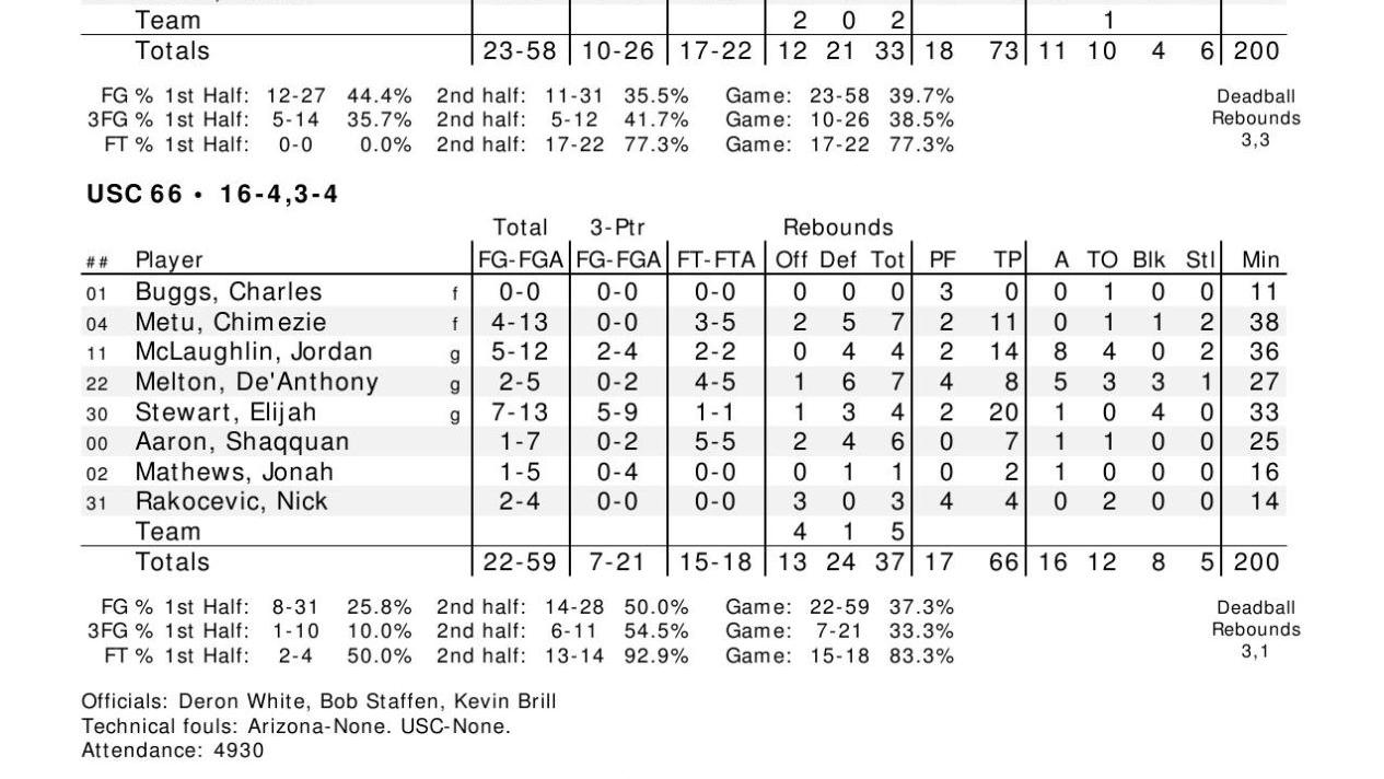 UA-USC box score